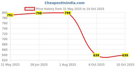 myntra.com Strauss Triple Resistance Tube With Foam Handles strauss Price History Graph from 31 May 2025 to 9 Oct 2025