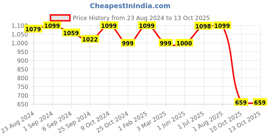 myntra.com STRAUSS Triple Resistance Tube With Foam Handles & Door Knob strauss Price History Graph from 23 Aug 2024 to 13 Oct 2025