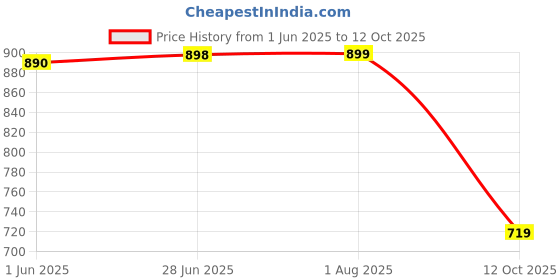 myntra.com STRAUSS Triple Resistance Tube with Foam Handles, Door Knob & Carry Bag strauss Price History Graph from 1 Jun 2025 to 12 Oct 2025