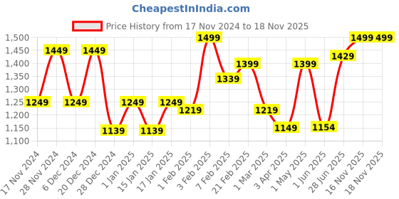 myntra.com STRAUSS Triple Resistance Tube With Handles & Door Knob strauss Price History Graph from 17 Nov 2024 to 18 Nov 2025