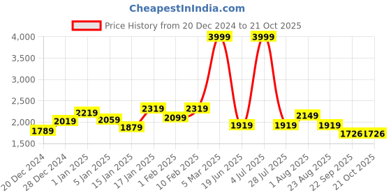 myntra.com STRAUSS Unisex Pack of 3 Grand Standard Leather Ball Bat For Cricket strauss Price History Graph from 20 Dec 2024 to 20 Oct 2025