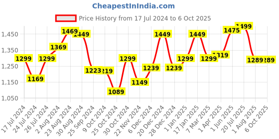 myntra.com STRAUSS Unisex Printed Detachable Visor Open Face Cycling Helmet strauss Price History Graph from 17 Jul 2024 to 4 Oct 2025
