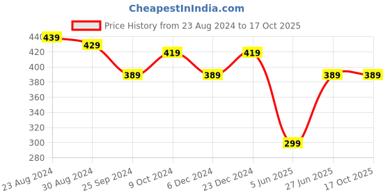 myntra.com STRAUSS White & Cream-Coloured Single Plastic Solid Water Bottle strauss Price History Graph from 23 Aug 2024 to 16 Oct 2025