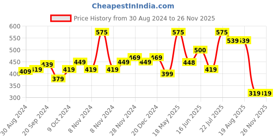 myntra.com STRAUSS Wrist Support For Gym & Other Sports strauss Price History Graph from 30 Aug 2024 to 25 Nov 2025