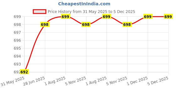 myntra.com STRAUSS X- Shape Yoga Chest Expander strauss Price History Graph from 31 May 2025 to 5 Dec 2025
