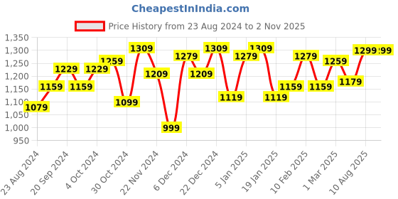 myntra.com STRAUSS Yoga Foam Roller For Exercise strauss Price History Graph from 23 Aug 2024 to 1 Nov 2025