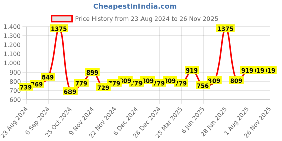 myntra.com STRAUSS Yoga Form Roller strauss Price History Graph from 23 Aug 2024 to 25 Nov 2025