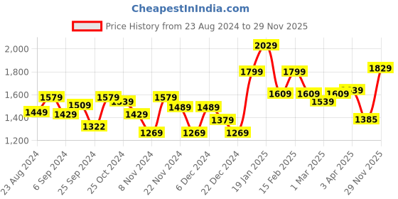 myntra.com STRAUSS Yoga Wheel For Stretching, Backbends, Deep Tissue Massage & Back Pain Relief strauss Price History Graph from 23 Aug 2024 to 29 Nov 2025