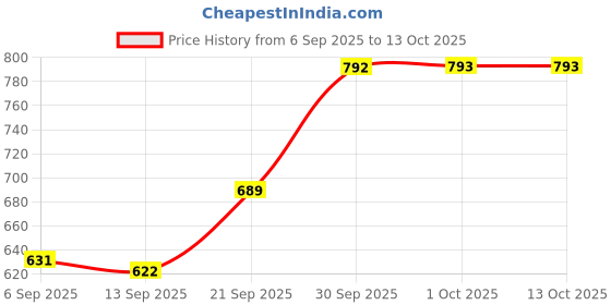 myntra.com hopscotch Strawberry Magic Bow-Front Dress hopscotch Price History Graph from 6 Sep 2025 to 13 Oct 2025