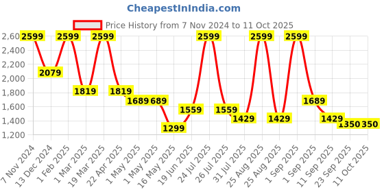 myntra.com STRCH A-Line Mini Solid Skirts With Inner Short strch Price History Graph from 7 Nov 2024 to 10 Oct 2025
