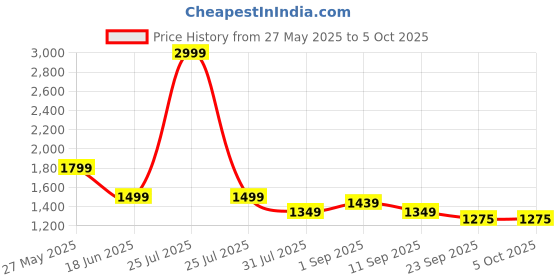 myntra.com STRCH A-Line Plated Mini Skirt strch Price History Graph from 27 May 2025 to 4 Oct 2025