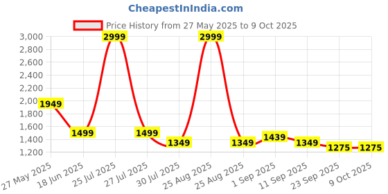 myntra.com STRCH A-Line Pleated Mini Skirt strch Price History Graph from 27 May 2025 to 9 Oct 2025
