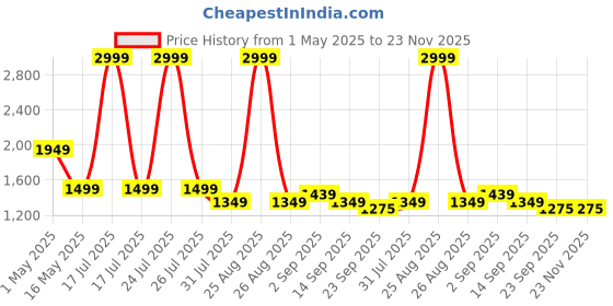 myntra.com STRCH A-Line Pleated Mini Skirt strch Price History Graph from 1 May 2025 to 23 Nov 2025