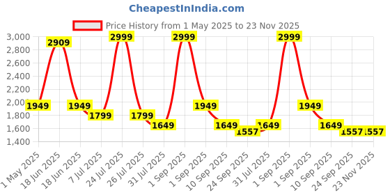 myntra.com STRCH A-Line Pleated Mini Skirt strch Price History Graph from 1 May 2025 to 23 Nov 2025