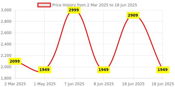 myntra.com STRCH Abstract Bra Full Coverage strch Price History Graph from 2 Mar 2025 to 18 Jun 2025
