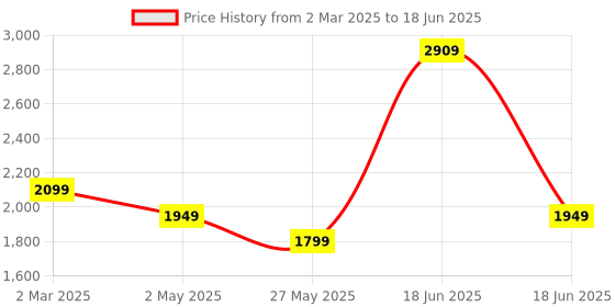 myntra.com STRCH Abstract Bra Medium Coverage strch Price History Graph from 2 Mar 2025 to 18 Jun 2025