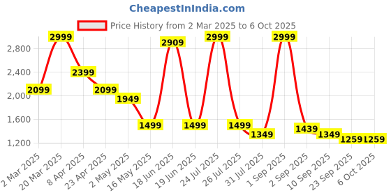 myntra.com STRCH Abstract Medium Coverage Anti Odour Lightly Padded Sports Bra strch Price History Graph from 2 Mar 2025 to 5 Oct 2025