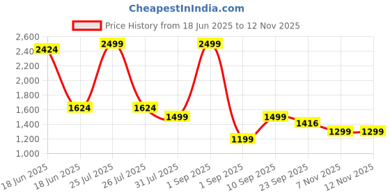 myntra.com STRCH ActiveFit Above Knee Tights strch Price History Graph from 18 Jun 2025 to 11 Nov 2025