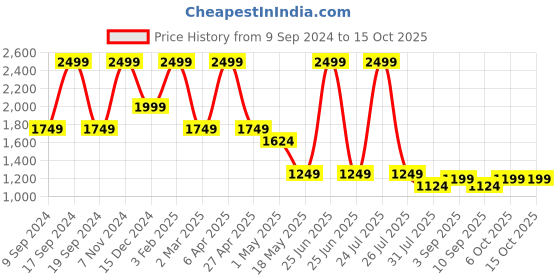 myntra.com STRCH Ankle-Length Gym Tights strch Price History Graph from 9 Sep 2024 to 14 Oct 2025