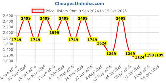 myntra.com STRCH Ankle-Length Gym Tights strch Price History Graph from 9 Sep 2024 to 15 Oct 2025