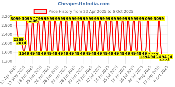 myntra.com STRCH Bra Full Coverage strch Price History Graph from 23 Apr 2025 to 6 Oct 2025