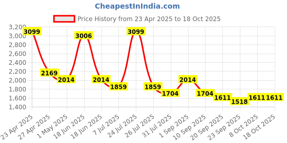myntra.com STRCH Bra Full Coverage strch Price History Graph from 23 Apr 2025 to 18 Oct 2025