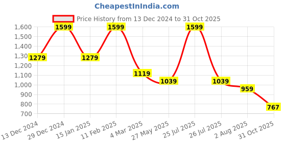 myntra.com STRCH Bra Half Coverage strch Price History Graph from 13 Dec 2024 to 31 Oct 2025