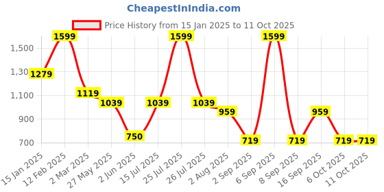 myntra.com STRCH Bra Half Coverage strch Price History Graph from 15 Jan 2025 to 10 Oct 2025