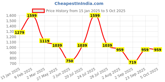 myntra.com STRCH Bra Half Coverage strch Price History Graph from 15 Jan 2025 to 5 Oct 2025