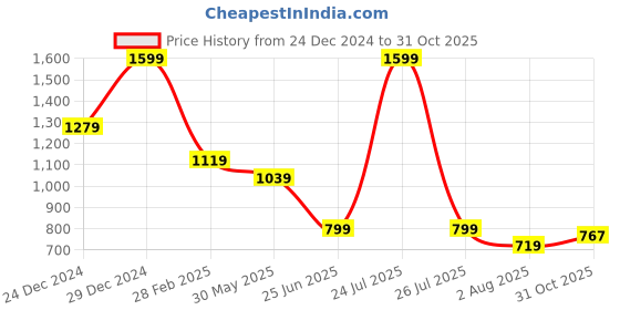 myntra.com STRCH Bra Half Coverage strch Price History Graph from 24 Dec 2024 to 31 Oct 2025