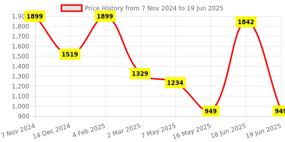 myntra.com STRCH Bra Medium Coverage strch Price History Graph from 7 Nov 2024 to 19 Jun 2025