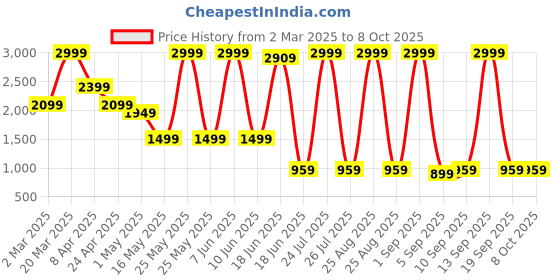 myntra.com STRCH Bra Medium Coverage strch Price History Graph from 2 Mar 2025 to 6 Oct 2025