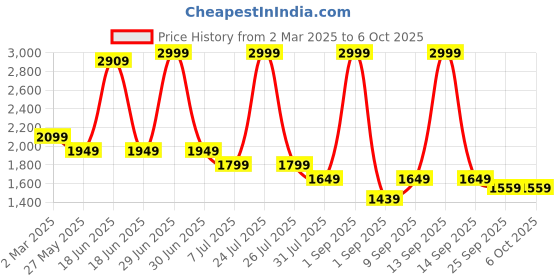 myntra.com STRCH Bra Medium Coverage strch Price History Graph from 2 Mar 2025 to 5 Oct 2025