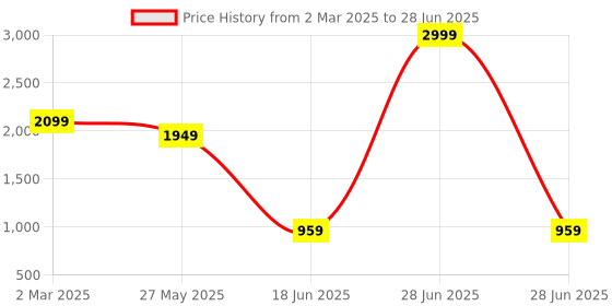 myntra.com STRCH Bra Medium Coverage strch Price History Graph from 2 Mar 2025 to 28 Jun 2025