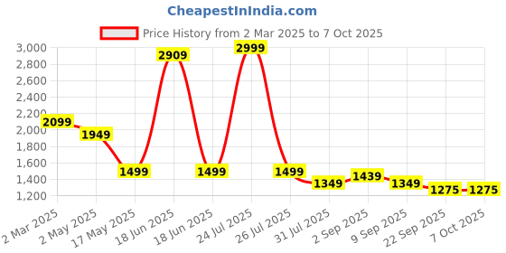 myntra.com STRCH Bra Medium Coverage strch Price History Graph from 2 Mar 2025 to 6 Oct 2025