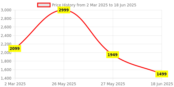 myntra.com STRCH Bra Medium Coverage strch Price History Graph from 2 Mar 2025 to 18 Jun 2025