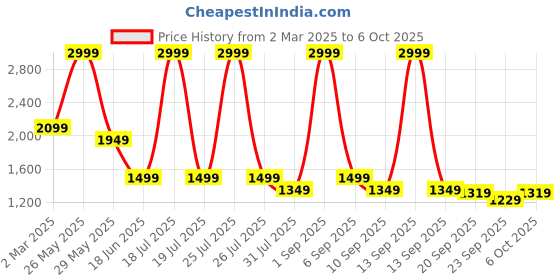 myntra.com STRCH Bra Medium Coverage strch Price History Graph from 2 Mar 2025 to 6 Oct 2025