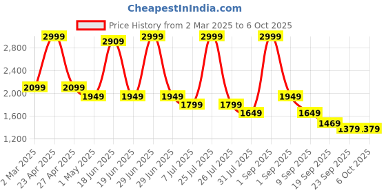myntra.com STRCH Bra Medium Coverage strch Price History Graph from 2 Mar 2025 to 6 Oct 2025