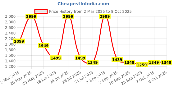 myntra.com STRCH Bra Medium Coverage strch Price History Graph from 2 Mar 2025 to 7 Oct 2025