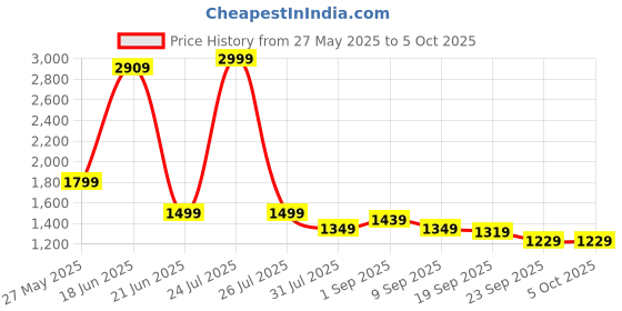 myntra.com STRCH Bra Medium Coverage strch Price History Graph from 27 May 2025 to 5 Oct 2025