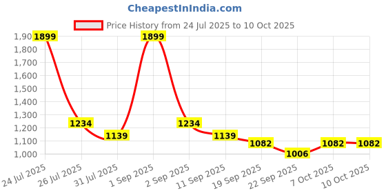 myntra.com STRCH Bra Medium Coverage strch Price History Graph from 24 Jul 2025 to 7 Oct 2025