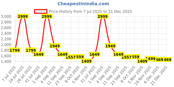 myntra.com STRCH Bra Medium Coverage EmbossElite Sports Bra strch Price History Graph from 7 Jul 2025 to 21 Dec 2025
