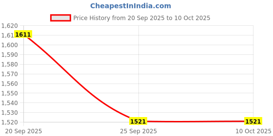 myntra.com STRCH Bra Medium Coverage Lightly Padded strch Price History Graph from 20 Sep 2025 to 7 Oct 2025