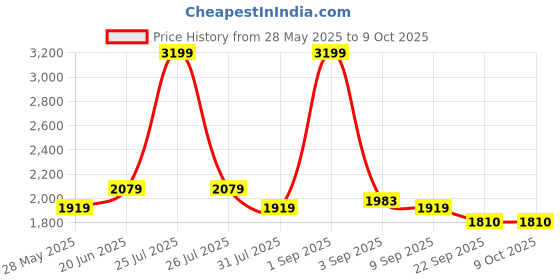 myntra.com STRCH Colourblocked Removable Padding Medium Coverage Anti Odour Workout Bra strch Price History Graph from 28 May 2025 to 9 Oct 2025