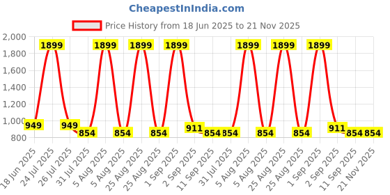 myntra.com STRCH Colourblocked Women Bra Medium Coverage strch Price History Graph from 18 Jun 2025 to 21 Nov 2025