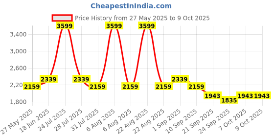 myntra.com STRCH Curve Rapid-Dry Tights strch Price History Graph from 27 May 2025 to 9 Oct 2025