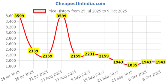 myntra.com STRCH Curve Rapid Dry Tights strch Price History Graph from 25 Jul 2025 to 9 Oct 2025
