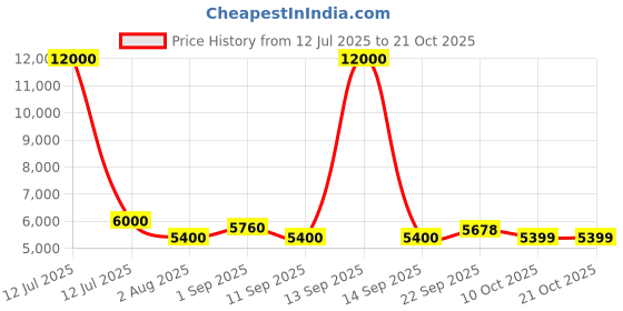 myntra.com STRCH Drop-Shoulder Sleeves Anti Odour Pockets Regular Fit T-shirt strch Price History Graph from 12 Jul 2025 to 21 Oct 2025