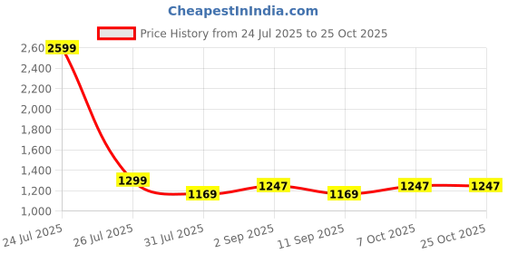 myntra.com STRCH Flared Mini Skorts strch Price History Graph from 24 Jul 2025 to 22 Oct 2025