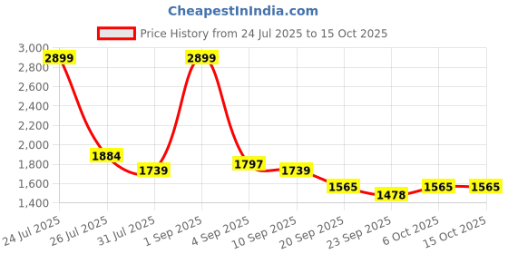 myntra.com STRCH Full Coverage Workout Bra strch Price History Graph from 24 Jul 2025 to 14 Oct 2025